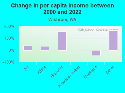 Change in per capita income between 2000 and 2022