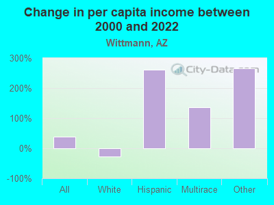 Change in per capita income between 2000 and 2022