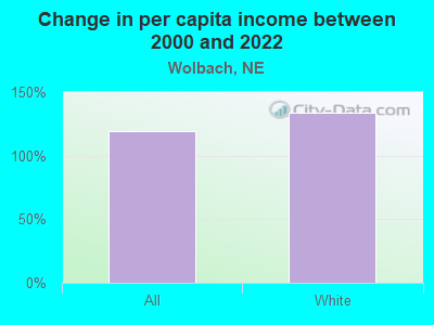 Change in per capita income between 2000 and 2022