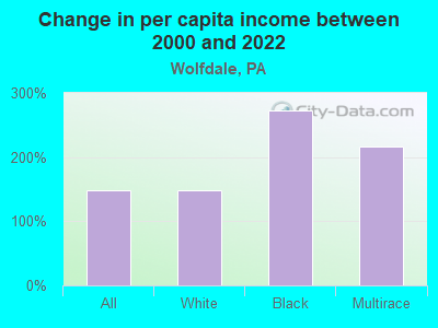 Change in per capita income between 2000 and 2022