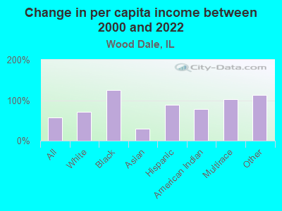 Change in per capita income between 2000 and 2022