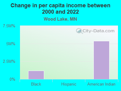 Change in per capita income between 2000 and 2022