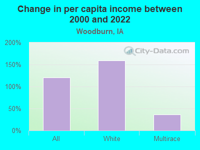 Change in per capita income between 2000 and 2022