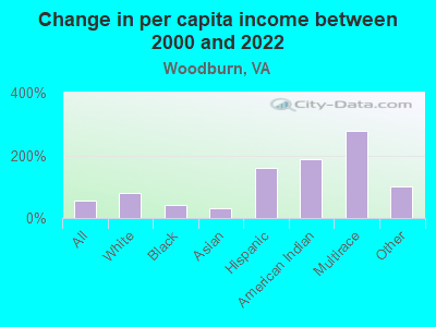 Change in per capita income between 2000 and 2022