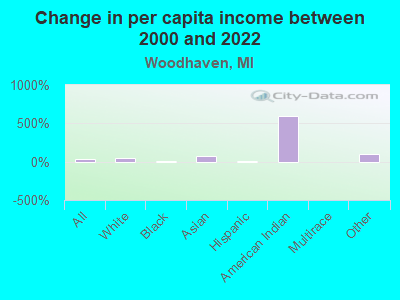 Change in per capita income between 2000 and 2022