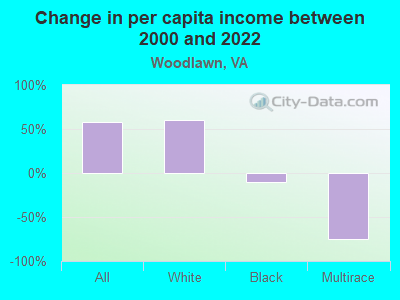 Change in per capita income between 2000 and 2022