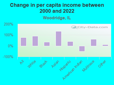 Change in per capita income between 2000 and 2022