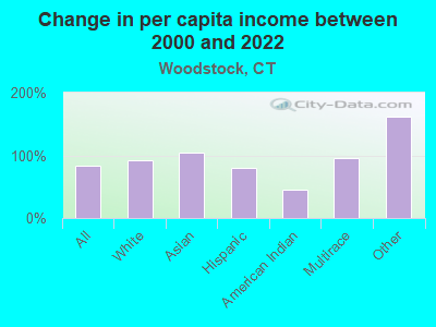 Change in per capita income between 2000 and 2022