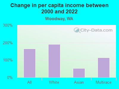 Change in per capita income between 2000 and 2022