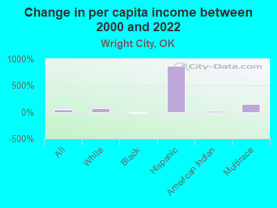 Change in per capita income between 2000 and 2022