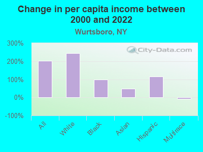 Change in per capita income between 2000 and 2022