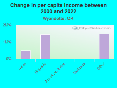 Change in per capita income between 2000 and 2022