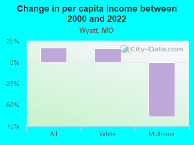 Change in per capita income between 2000 and 2022