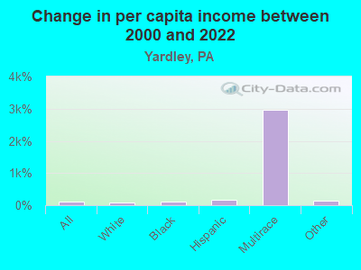 Change in per capita income between 2000 and 2022