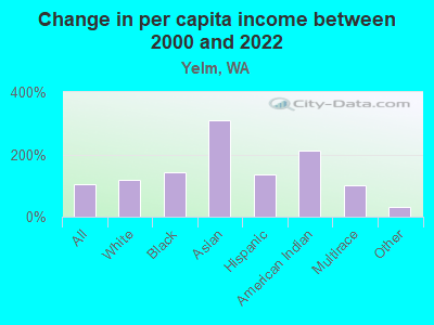 Change in per capita income between 2000 and 2022