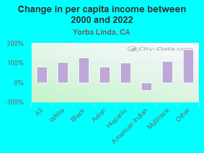 Change in per capita income between 2000 and 2022