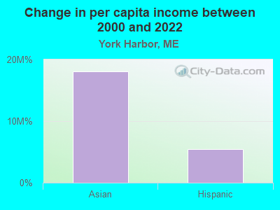 Change in per capita income between 2000 and 2022