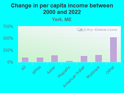 Change in per capita income between 2000 and 2022