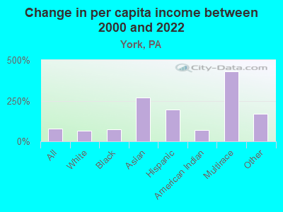 Change in per capita income between 2000 and 2022