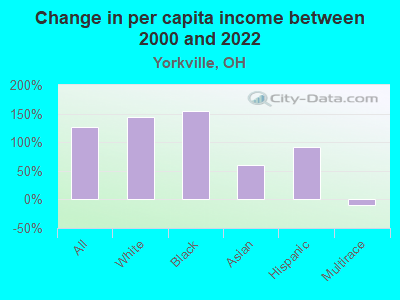 Change in per capita income between 2000 and 2022