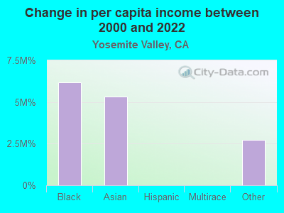 Change in per capita income between 2000 and 2022