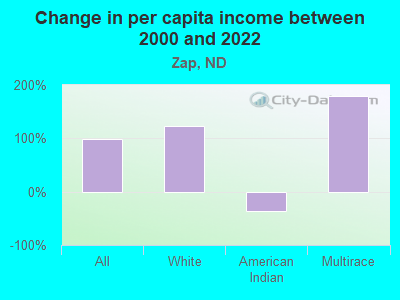 Change in per capita income between 2000 and 2022