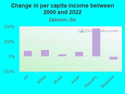 Change in per capita income between 2000 and 2022