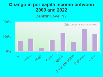 Change in per capita income between 2000 and 2022