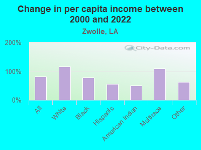 Change in per capita income between 2000 and 2022