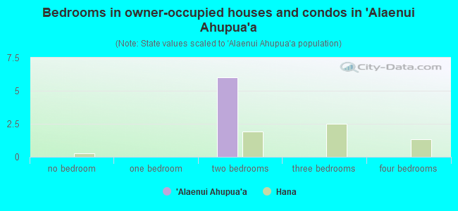 Bedrooms in owner-occupied houses and condos in `Alaenui Ahupua`a