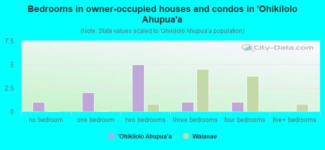 Bedrooms in owner-occupied houses and condos in `Ohikilolo Ahupua`a