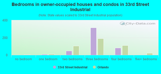 Bedrooms in owner-occupied houses and condos in 33rd Street Industrial