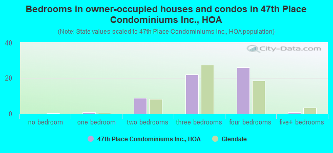 Bedrooms in owner-occupied houses and condos in 47th Place Condominiums Inc., HOA