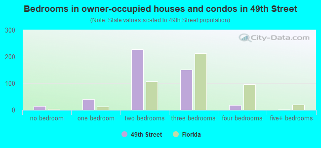 Bedrooms in owner-occupied houses and condos in 49th Street