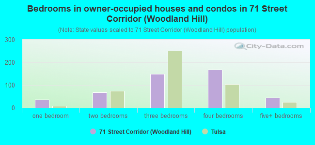 Bedrooms in owner-occupied houses and condos in 71 Street Corridor (Woodland Hill)