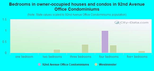 Bedrooms in owner-occupied houses and condos in 92nd Avenue Office Condominiums