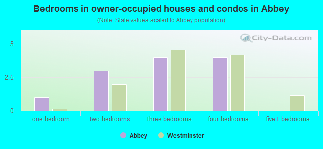 Bedrooms in owner-occupied houses and condos in Abbey