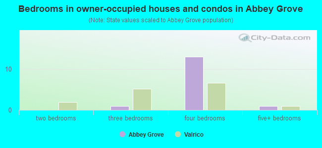 Bedrooms in owner-occupied houses and condos in Abbey Grove