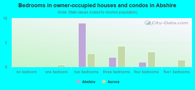 Bedrooms in owner-occupied houses and condos in Abshire