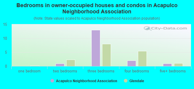 Bedrooms in owner-occupied houses and condos in Acapulco Neighborhood Association