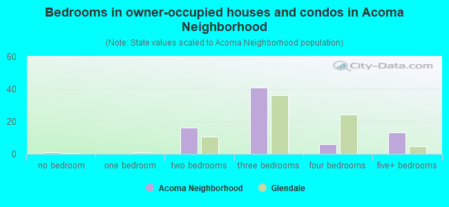 Bedrooms in owner-occupied houses and condos in Acoma Neighborhood