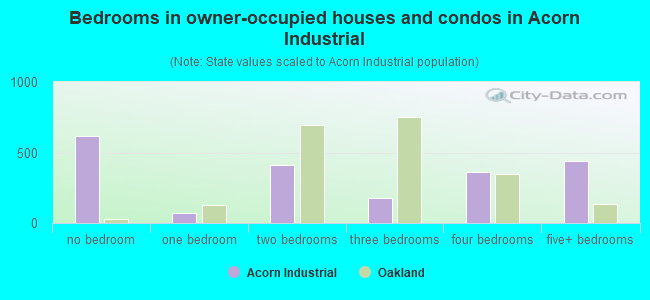 Bedrooms in owner-occupied houses and condos in Acorn Industrial