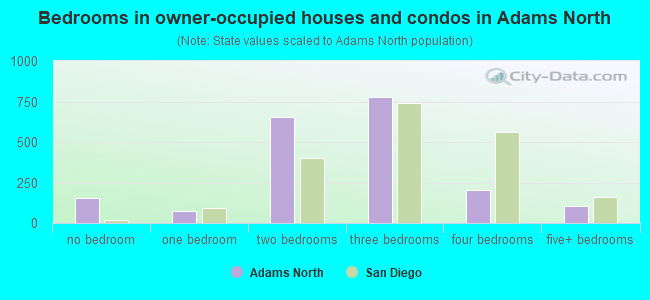 Bedrooms in owner-occupied houses and condos in Adams North