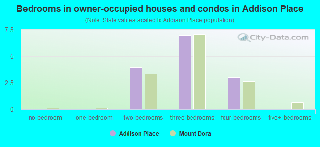 Bedrooms in owner-occupied houses and condos in Addison Place