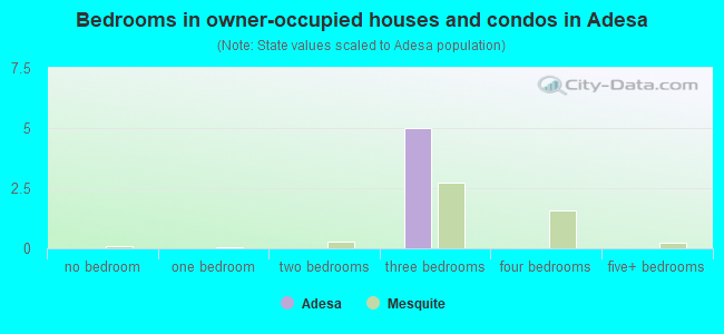 Bedrooms in owner-occupied houses and condos in Adesa