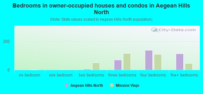 Bedrooms in owner-occupied houses and condos in Aegean Hills North