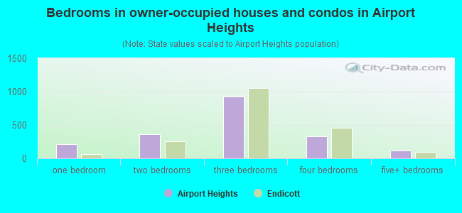 Bedrooms in owner-occupied houses and condos in Airport Heights