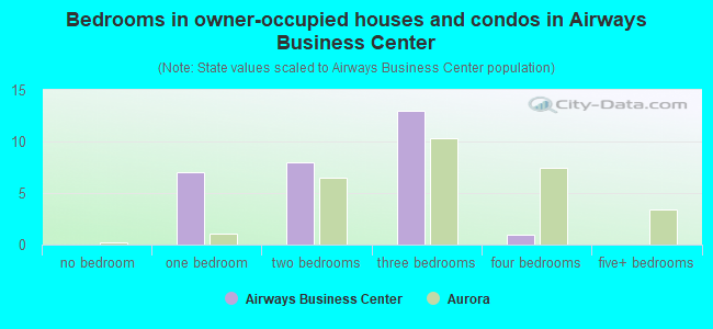 Bedrooms in owner-occupied houses and condos in Airways Business Center