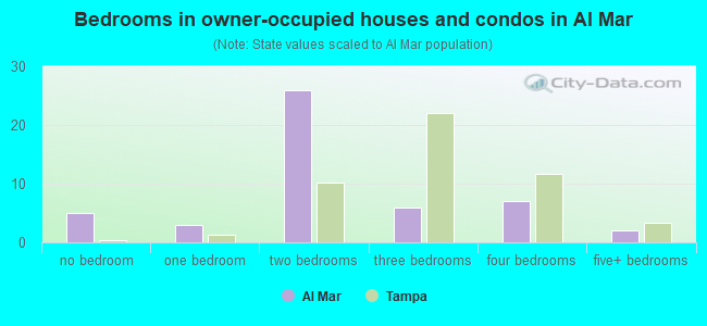 Bedrooms in owner-occupied houses and condos in Al Mar