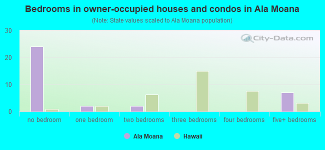 Bedrooms in owner-occupied houses and condos in Ala Moana